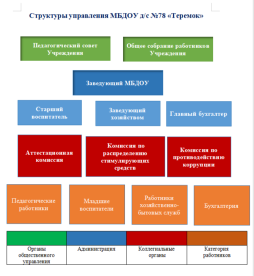 Структуры управления МБДОУ д/с №78 "Теремок"